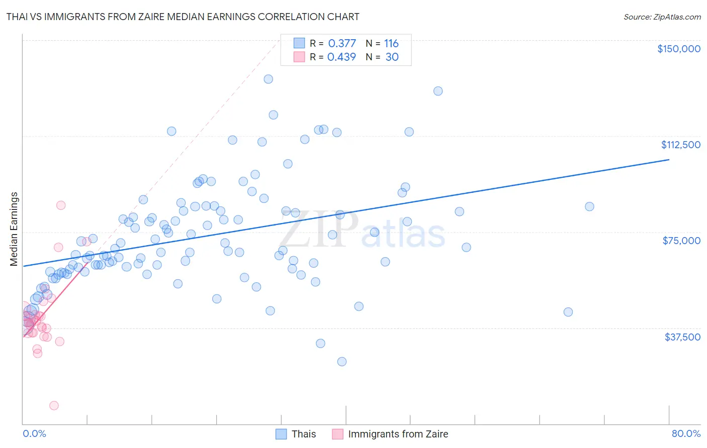 Thai vs Immigrants from Zaire Median Earnings