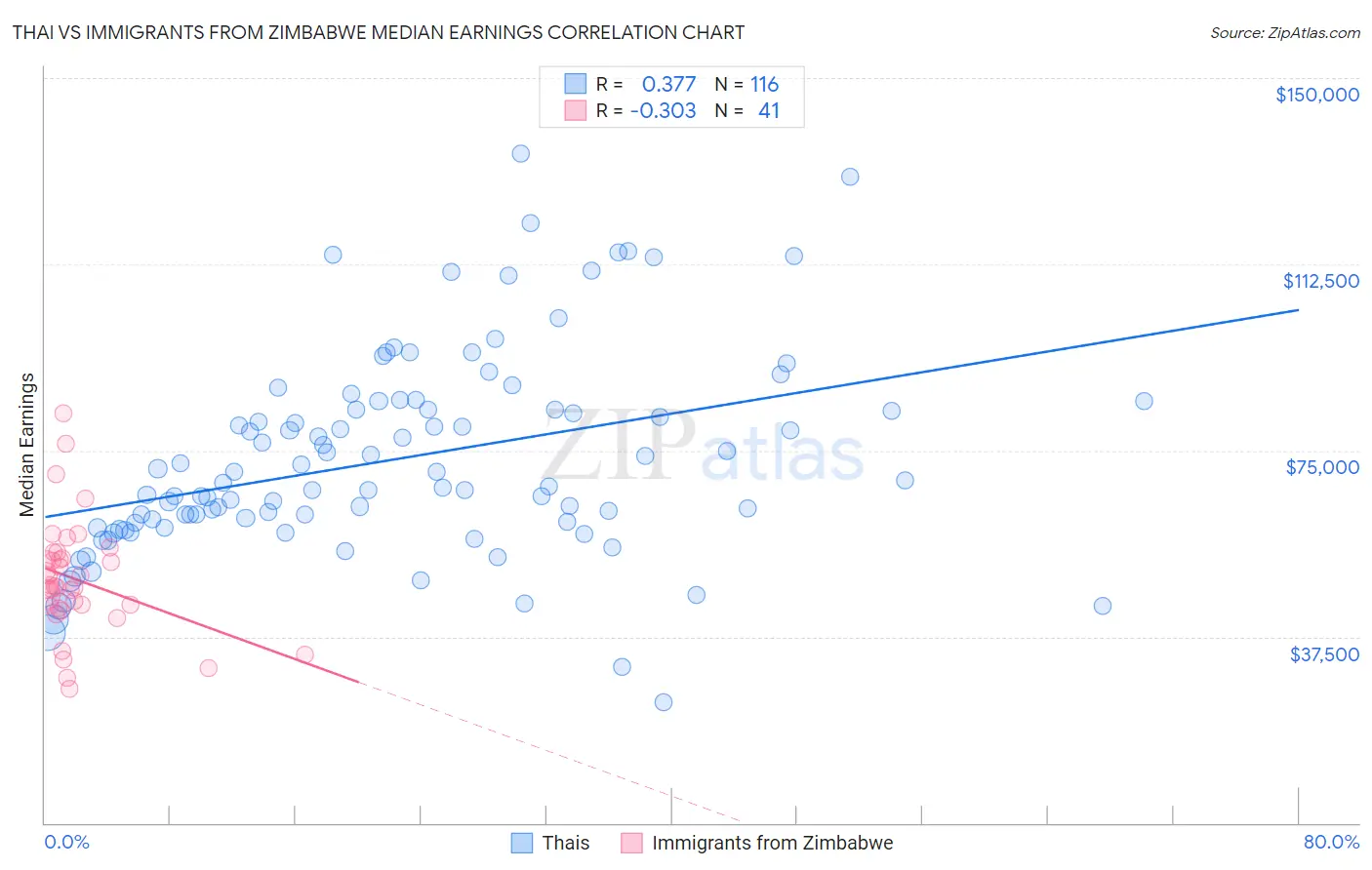 Thai vs Immigrants from Zimbabwe Median Earnings