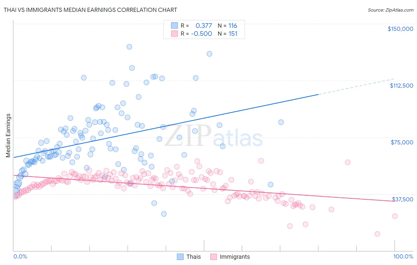 Thai vs Immigrants Median Earnings
