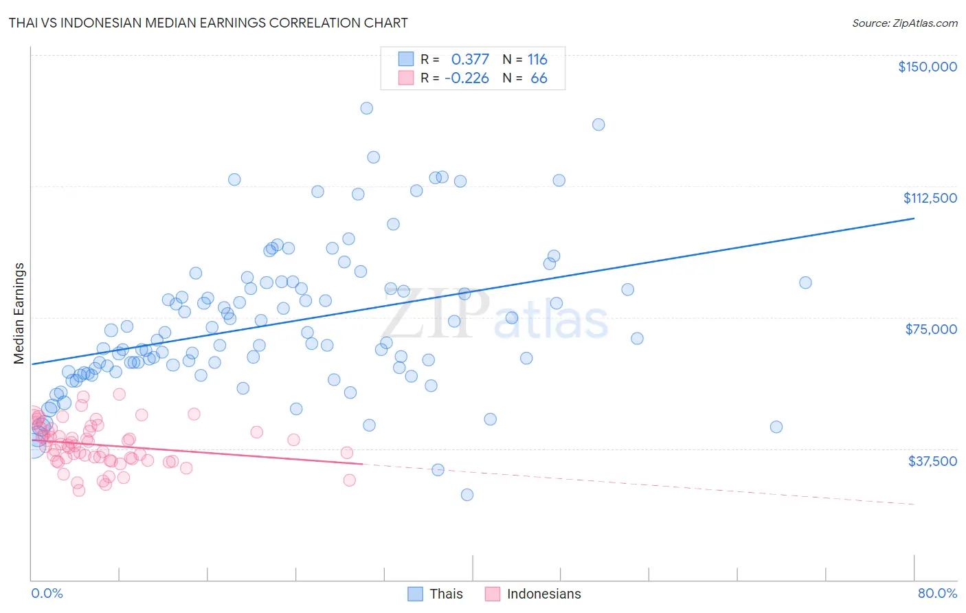 Thai vs Indonesian Median Earnings