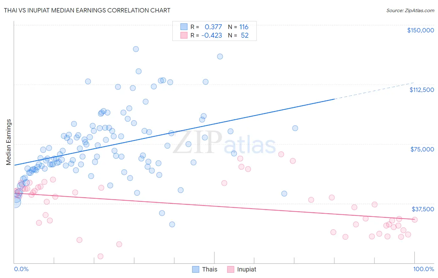 Thai vs Inupiat Median Earnings