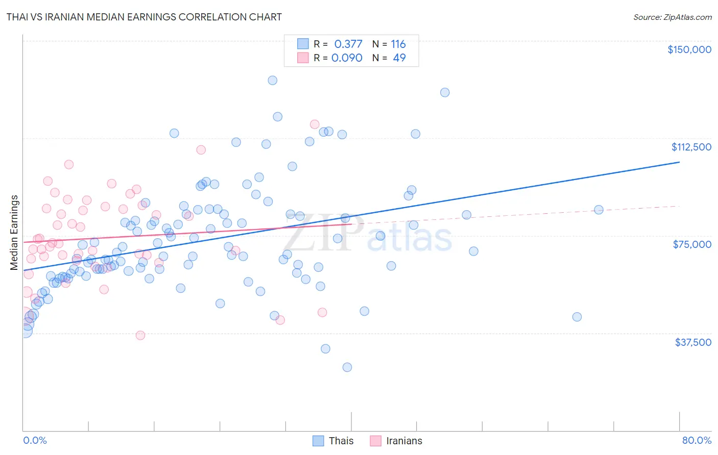 Thai vs Iranian Median Earnings