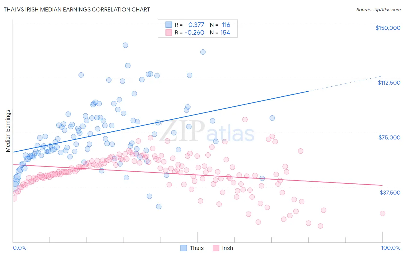 Thai vs Irish Median Earnings