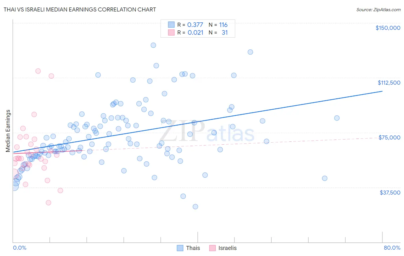 Thai vs Israeli Median Earnings