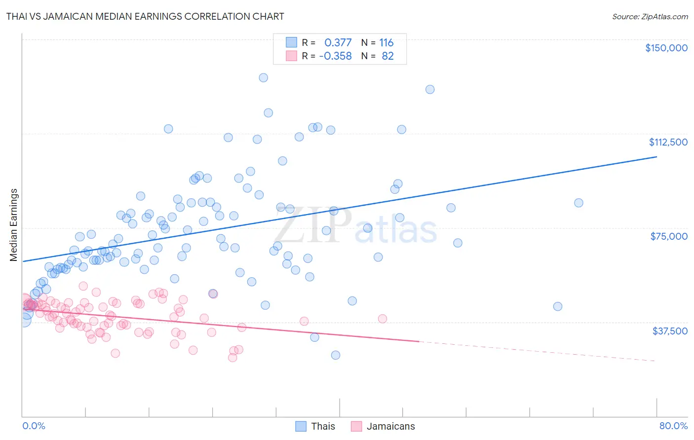 Thai vs Jamaican Median Earnings
