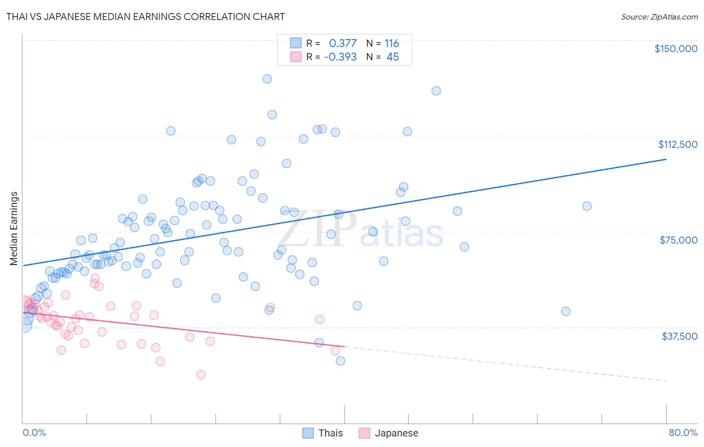Thai vs Japanese Median Earnings