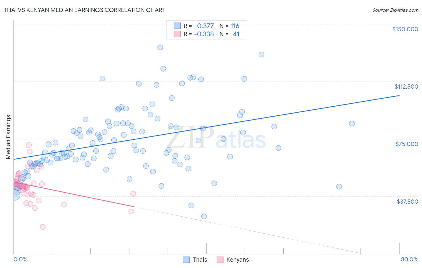 Thai vs Kenyan Median Earnings