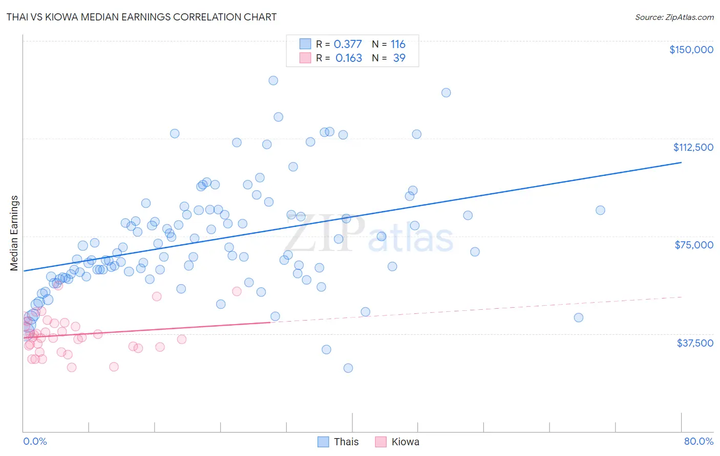 Thai vs Kiowa Median Earnings
