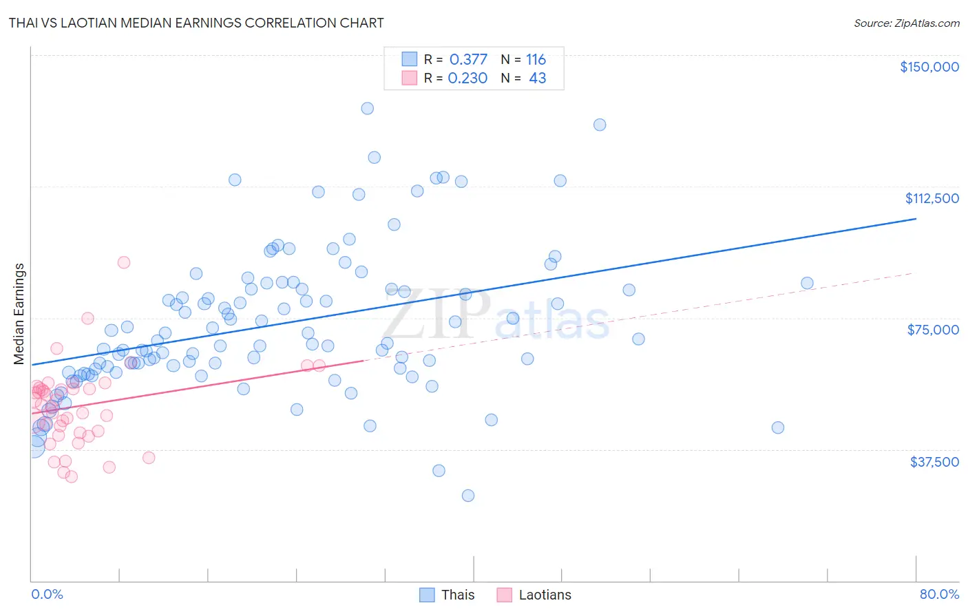 Thai vs Laotian Median Earnings