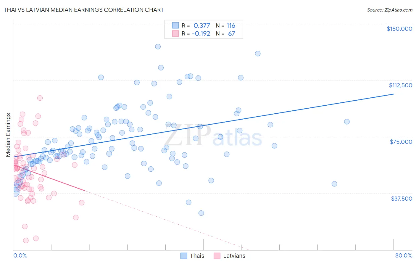 Thai vs Latvian Median Earnings