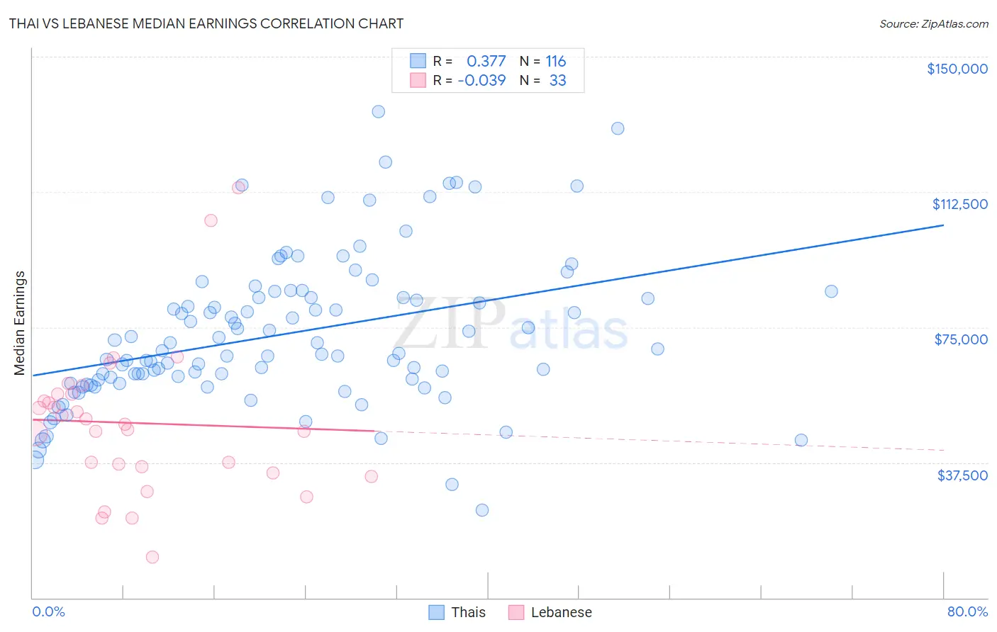 Thai vs Lebanese Median Earnings