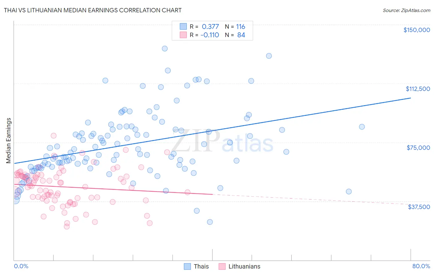 Thai vs Lithuanian Median Earnings
