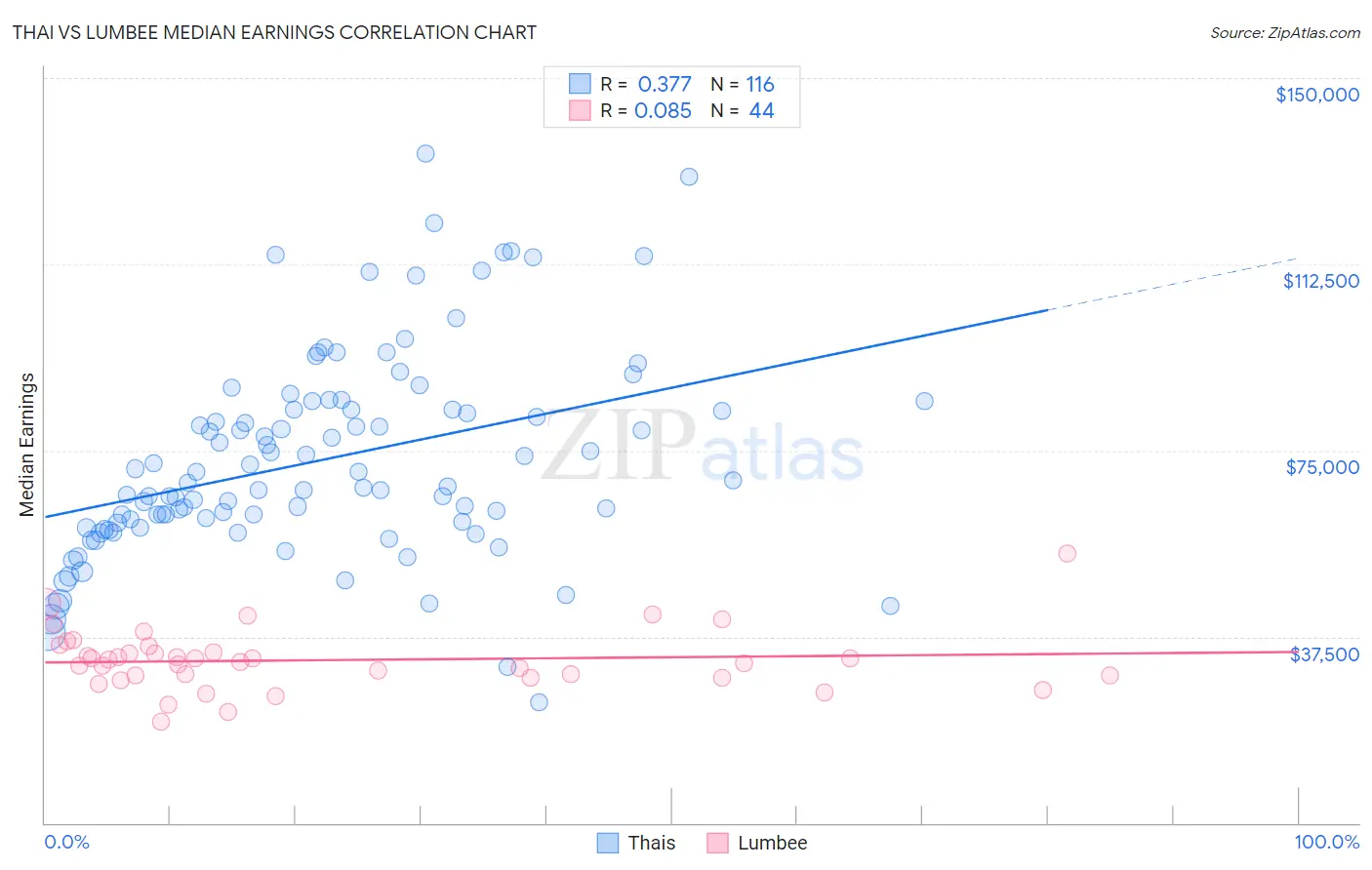 Thai vs Lumbee Median Earnings