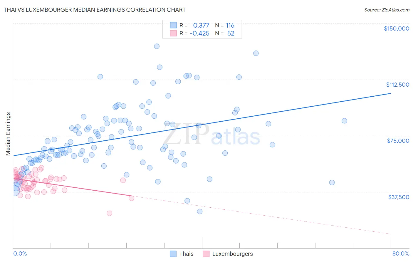 Thai vs Luxembourger Median Earnings