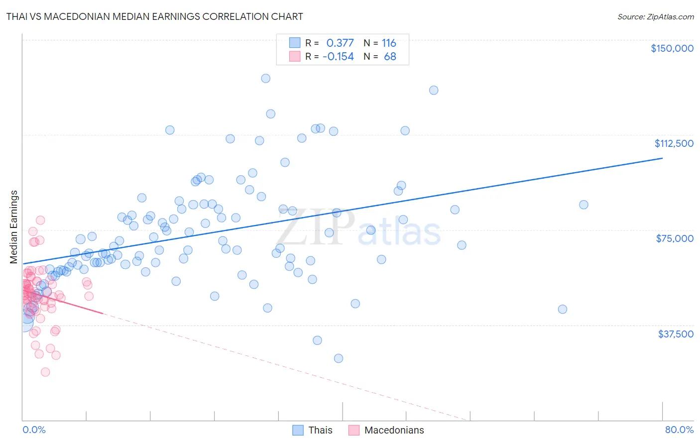 Thai vs Macedonian Median Earnings