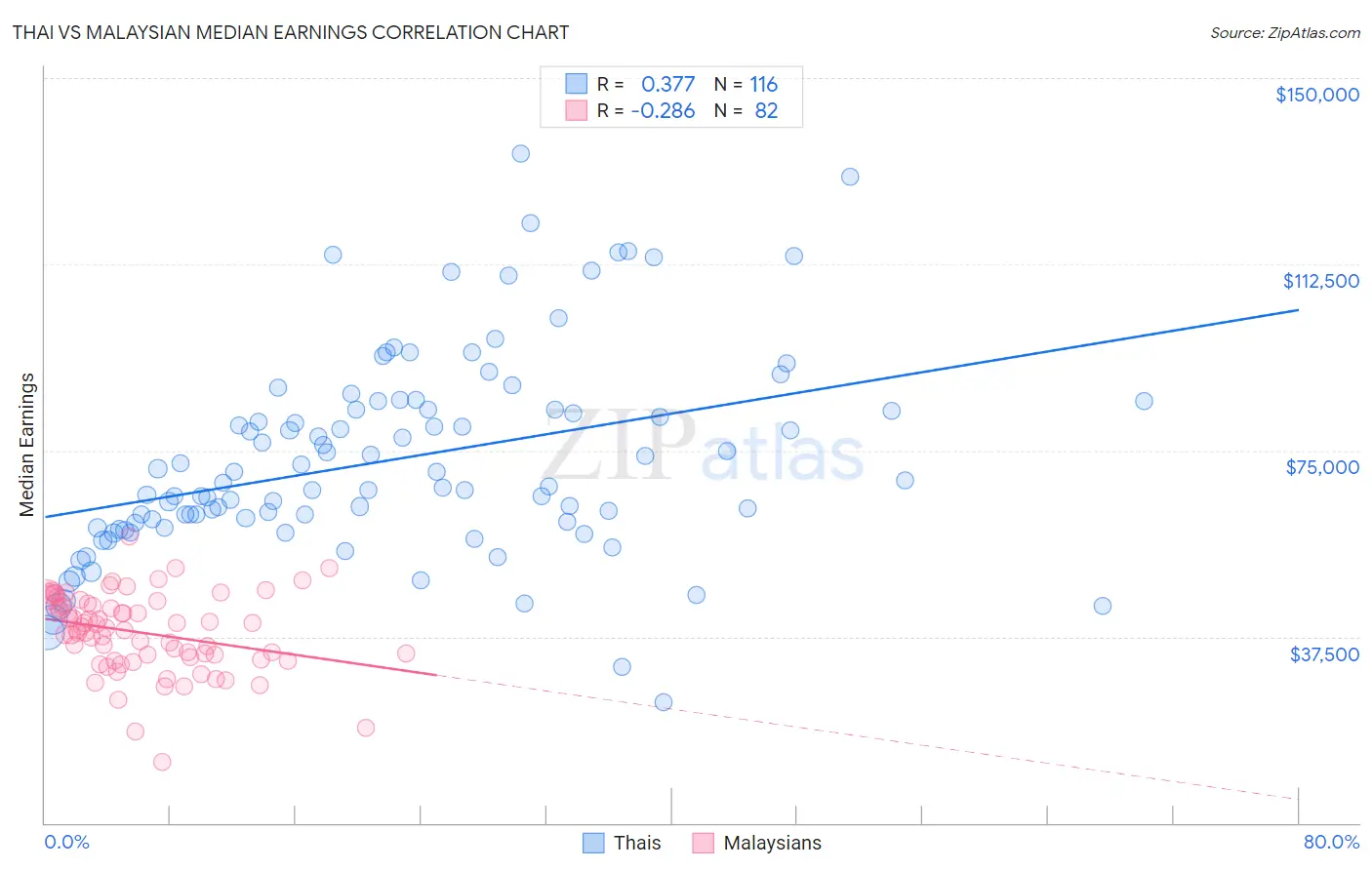 Thai vs Malaysian Median Earnings