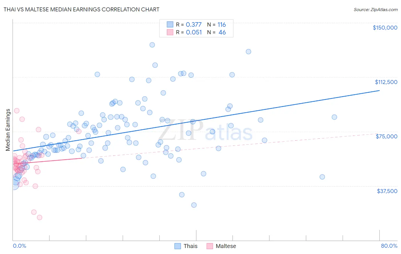 Thai vs Maltese Median Earnings