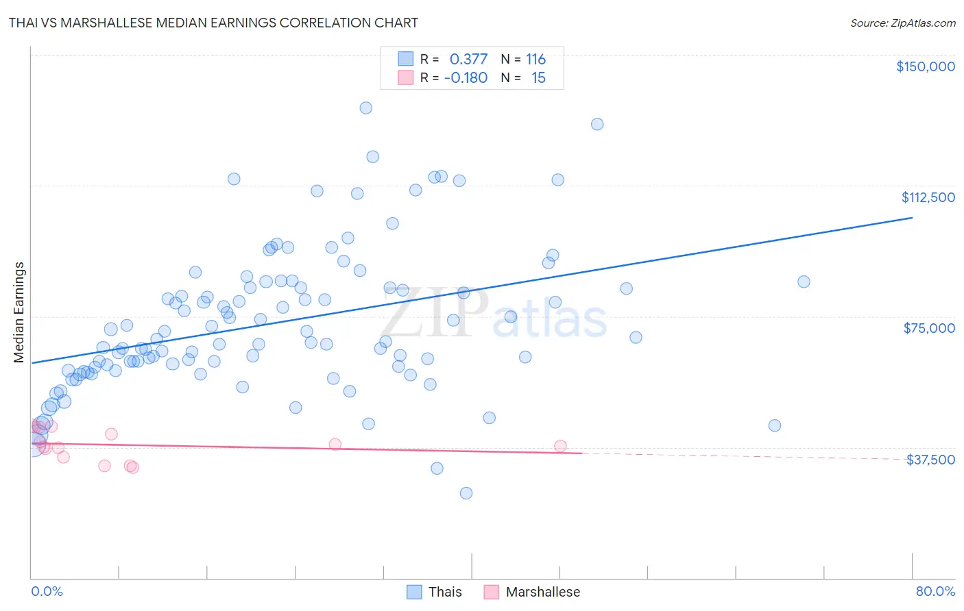 Thai vs Marshallese Median Earnings