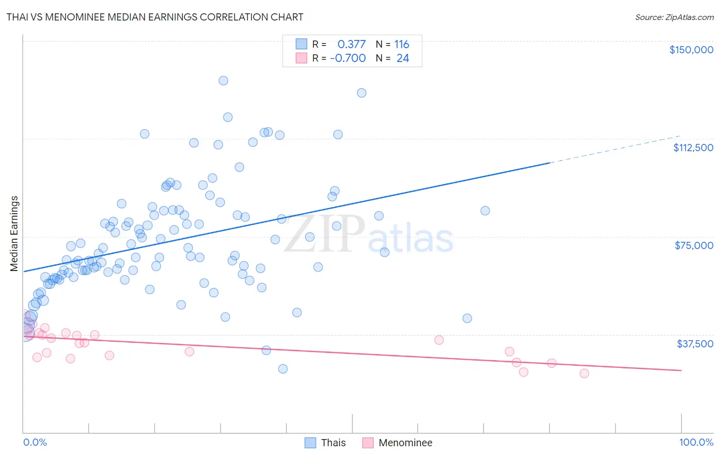 Thai vs Menominee Median Earnings