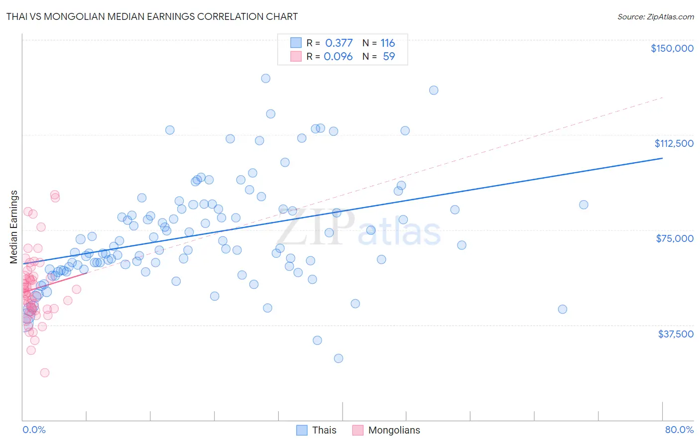 Thai vs Mongolian Median Earnings