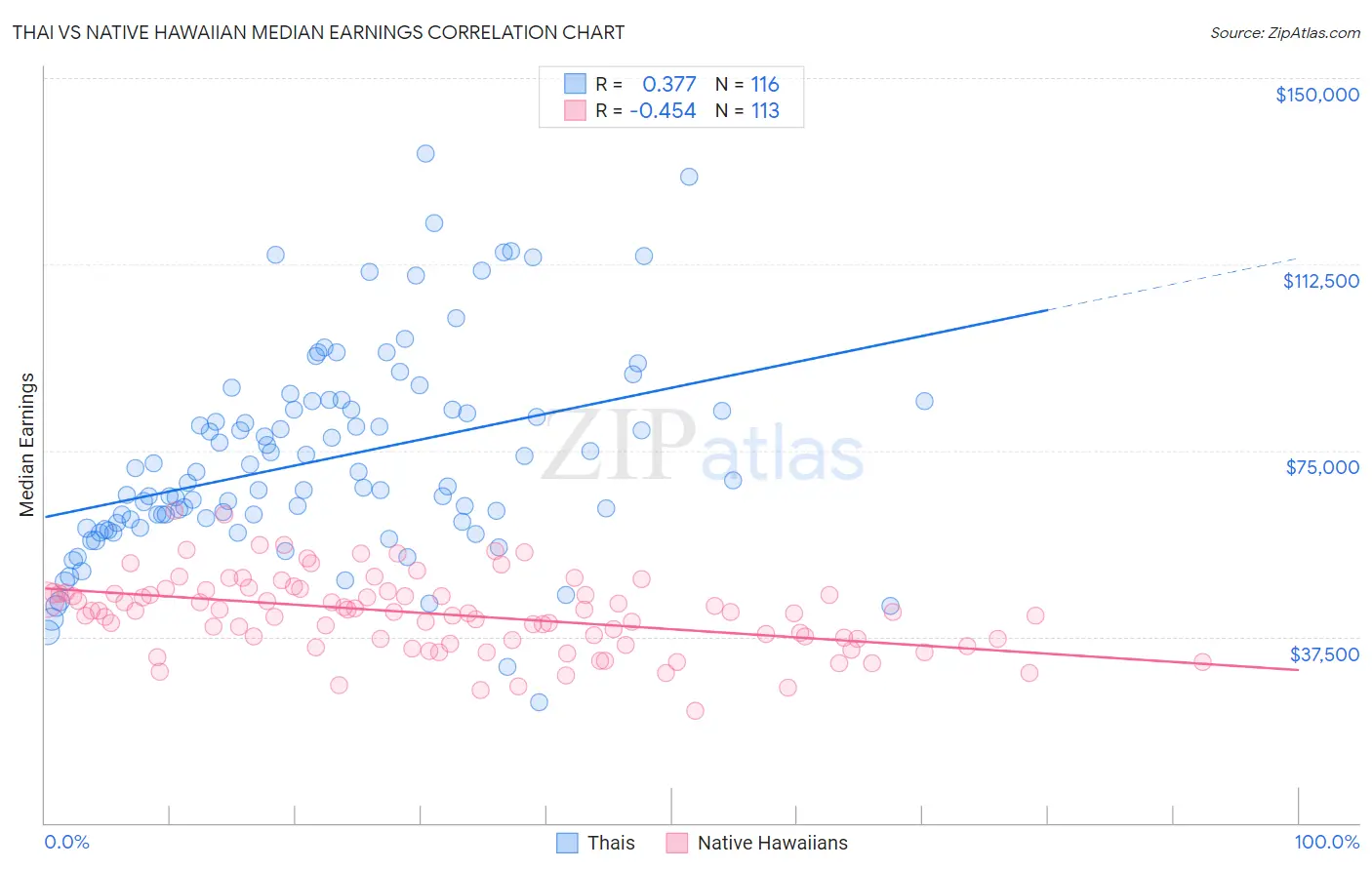 Thai vs Native Hawaiian Median Earnings