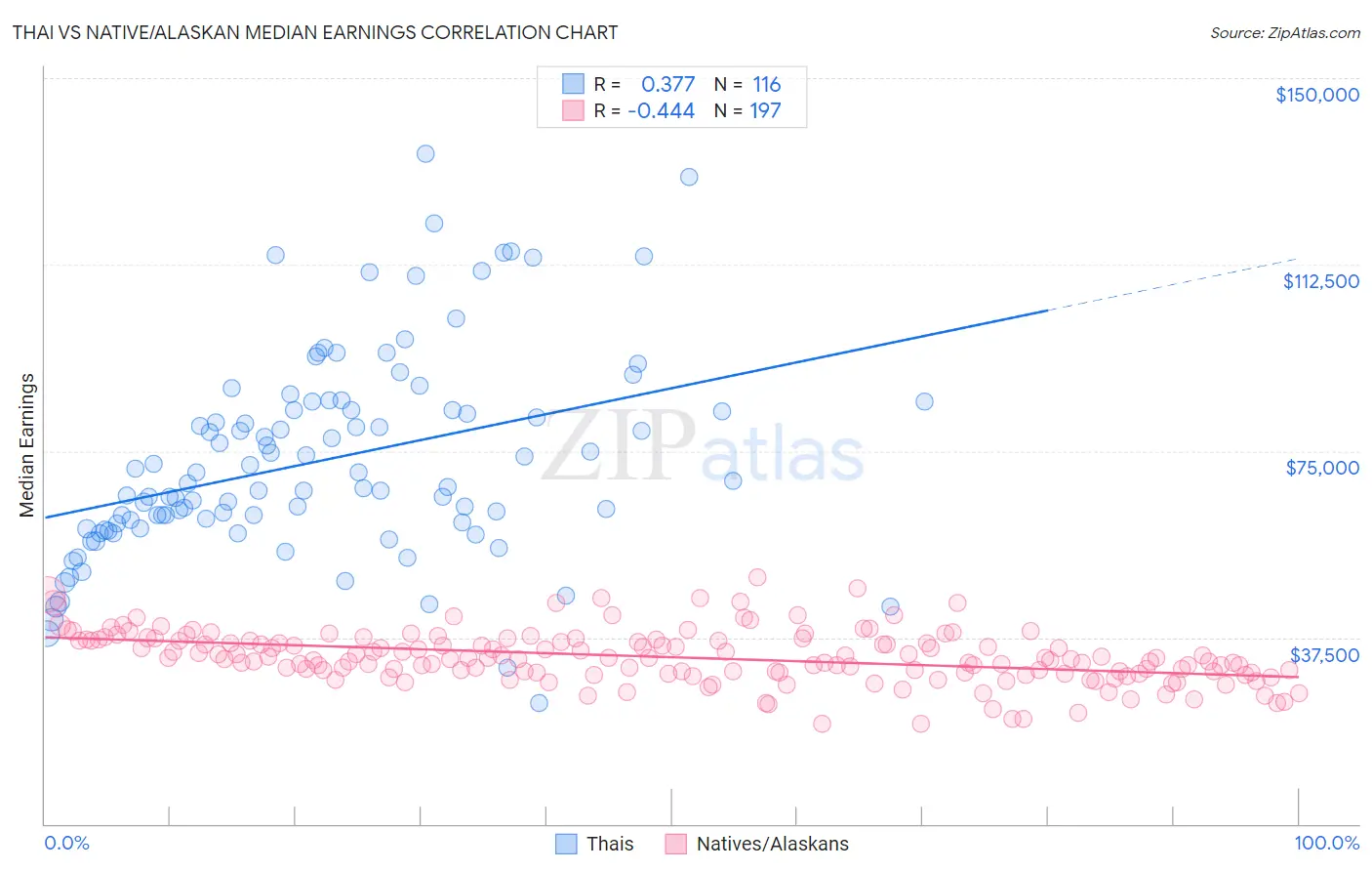 Thai vs Native/Alaskan Median Earnings