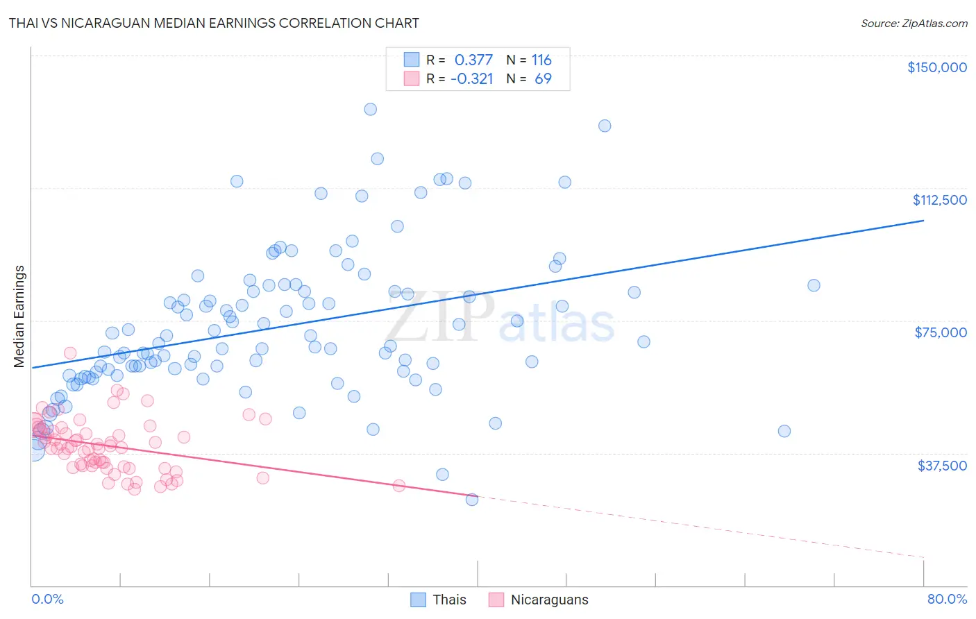 Thai vs Nicaraguan Median Earnings