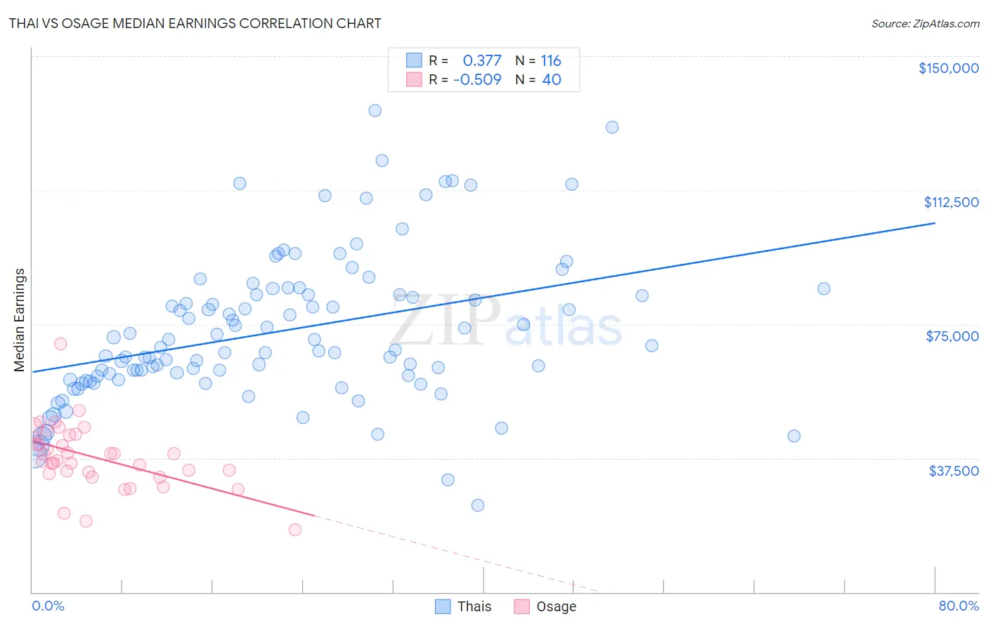 Thai vs Osage Median Earnings