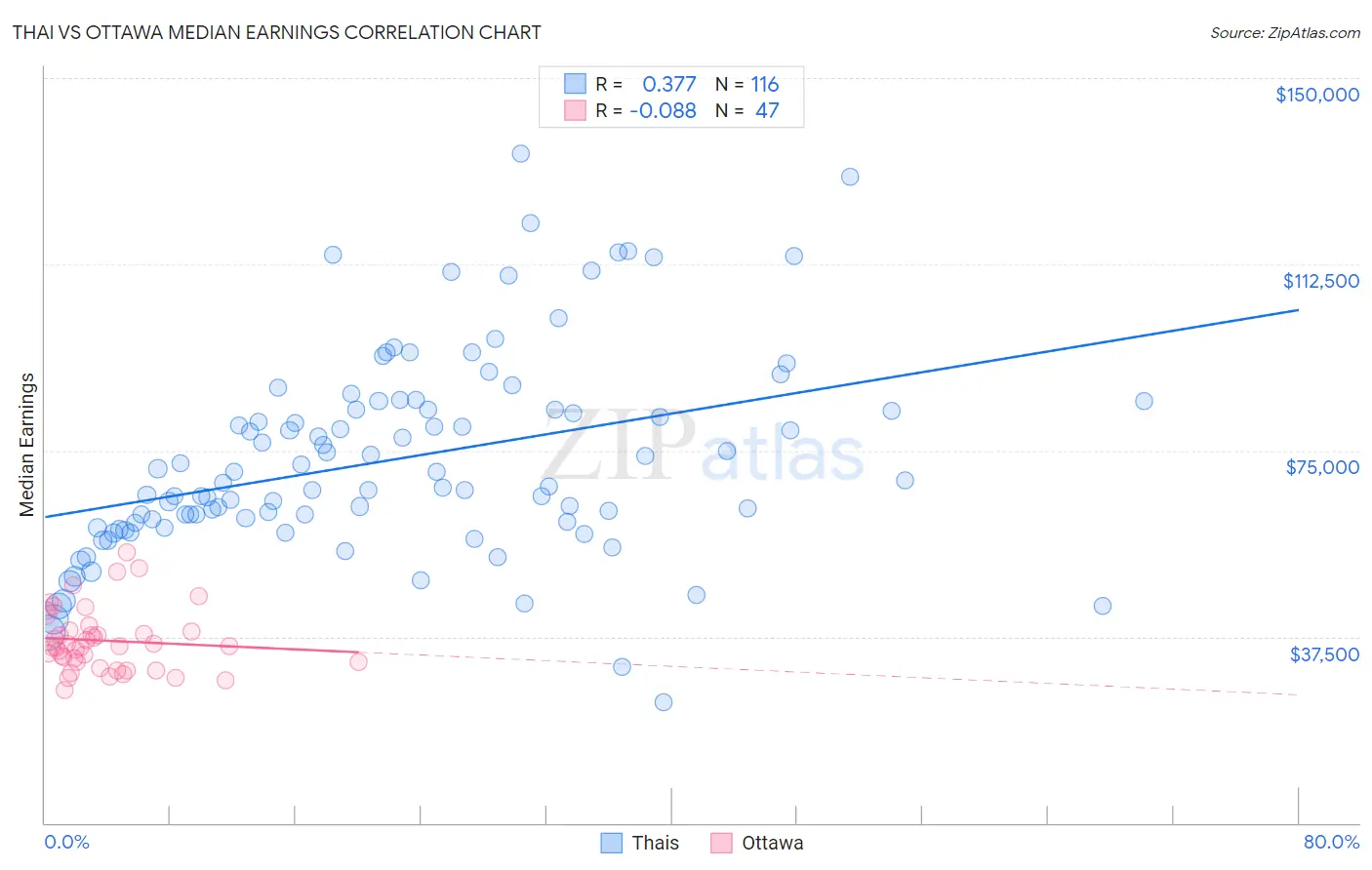 Thai vs Ottawa Median Earnings