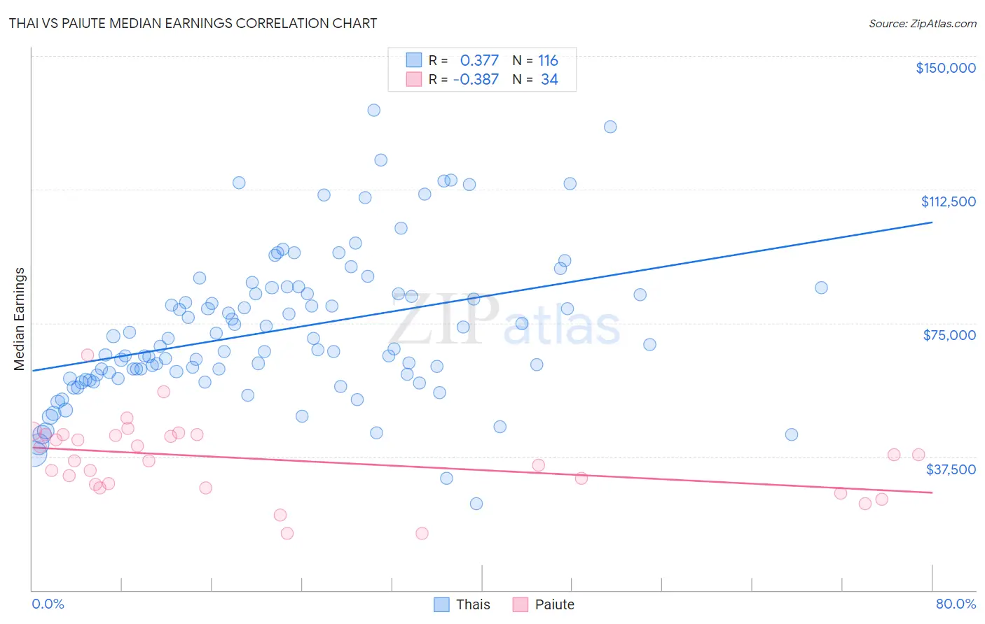 Thai vs Paiute Median Earnings