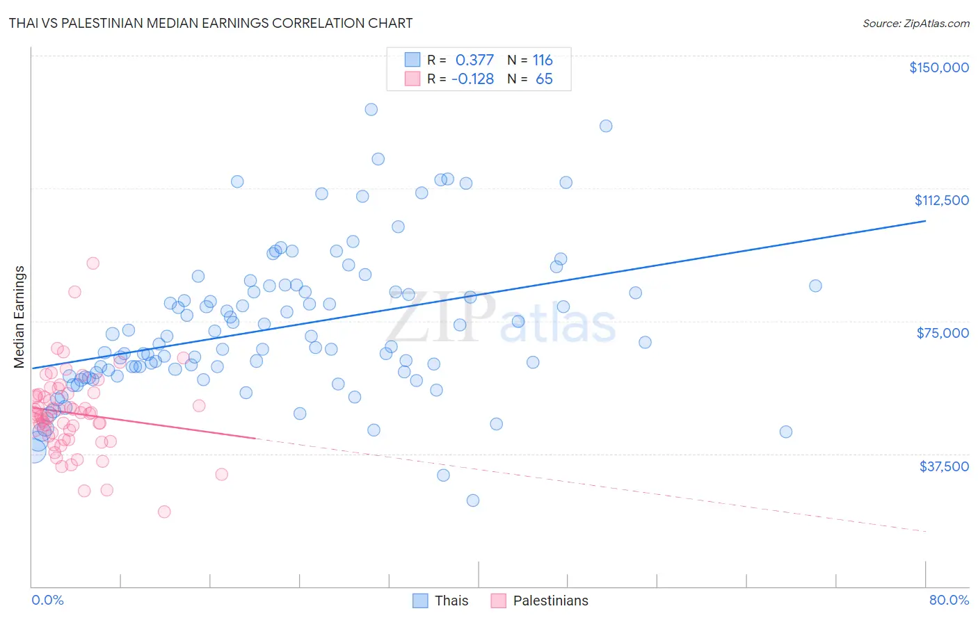 Thai vs Palestinian Median Earnings