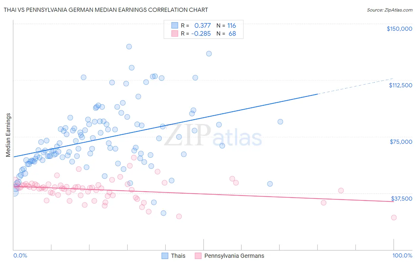 Thai vs Pennsylvania German Median Earnings