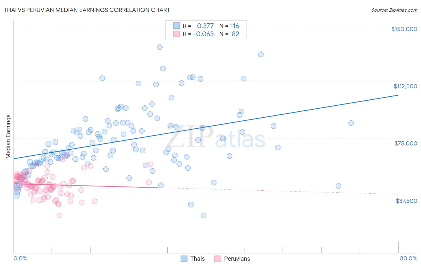 Thai vs Peruvian Median Earnings
