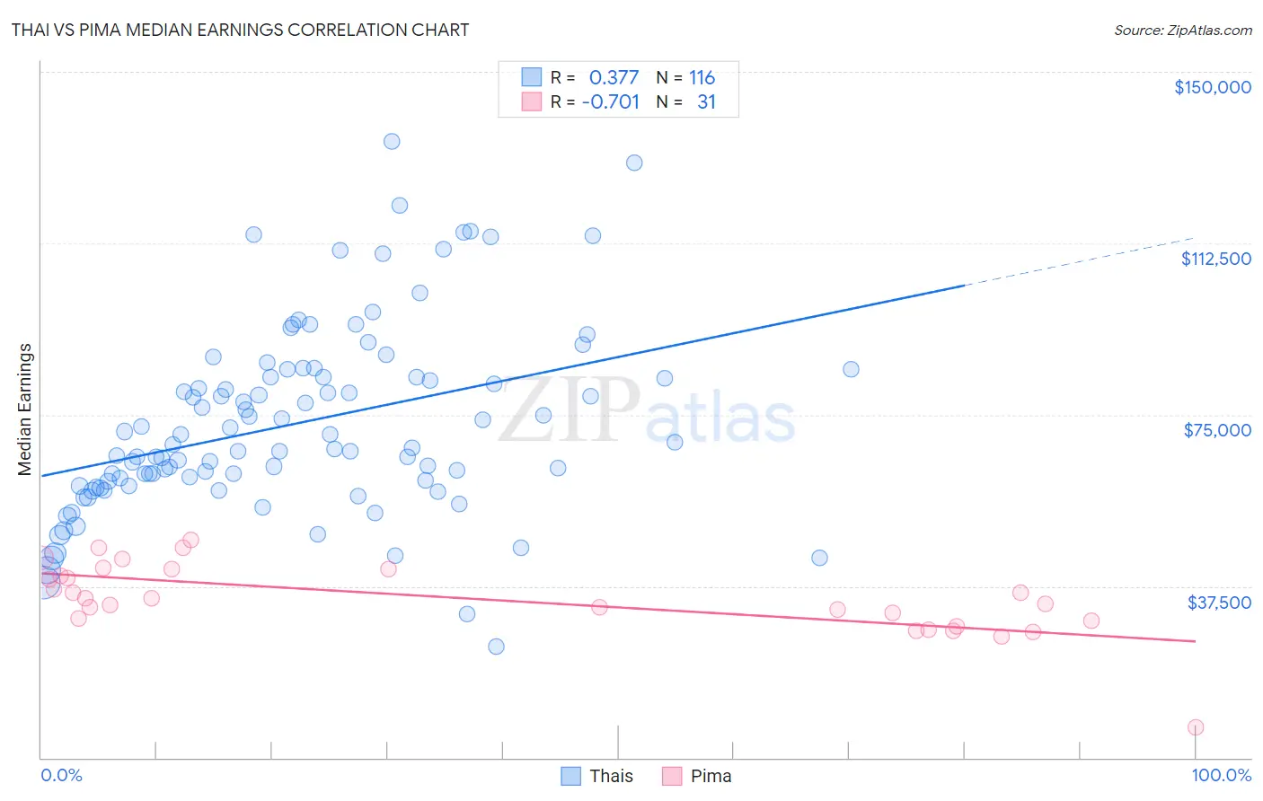 Thai vs Pima Median Earnings