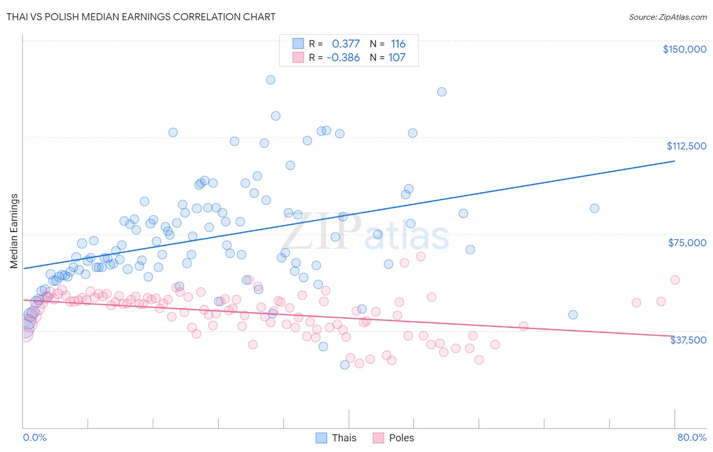 Thai vs Polish Median Earnings