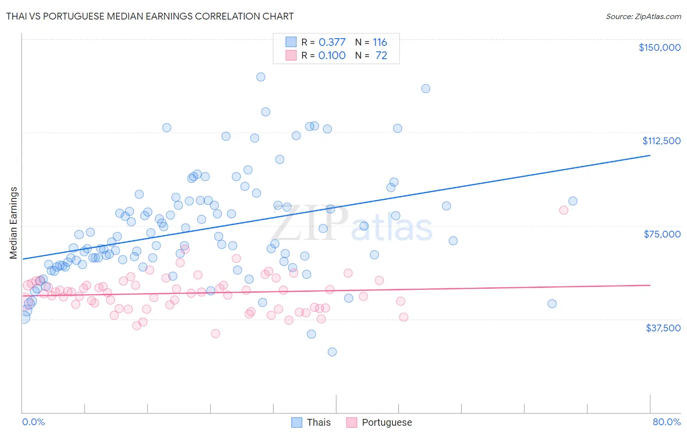 Thai vs Portuguese Median Earnings