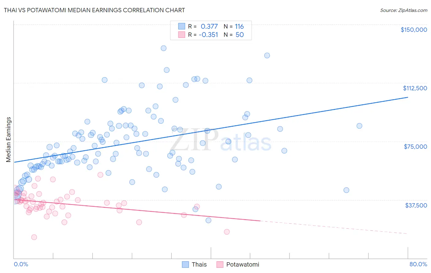 Thai vs Potawatomi Median Earnings