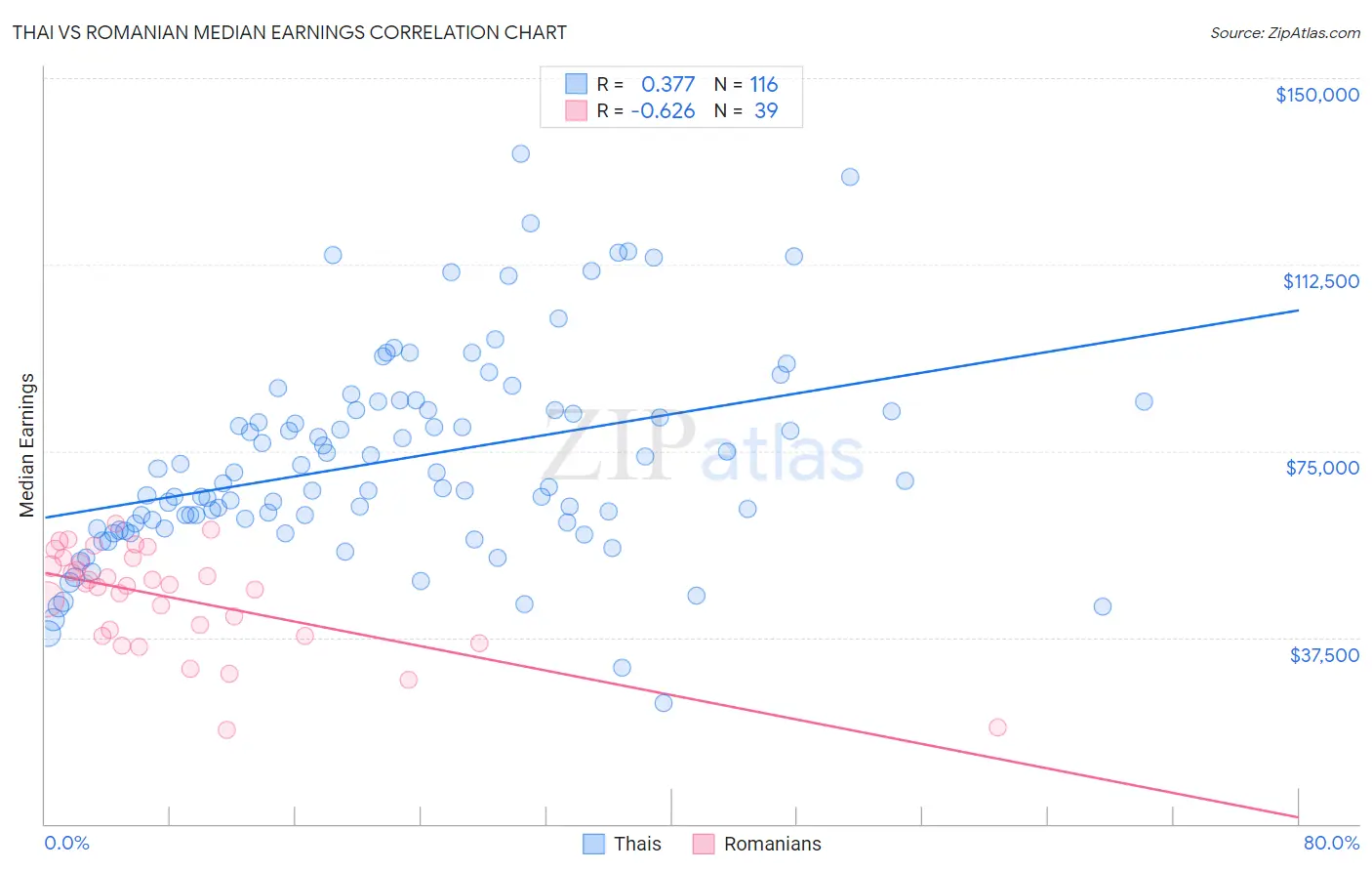 Thai vs Romanian Median Earnings