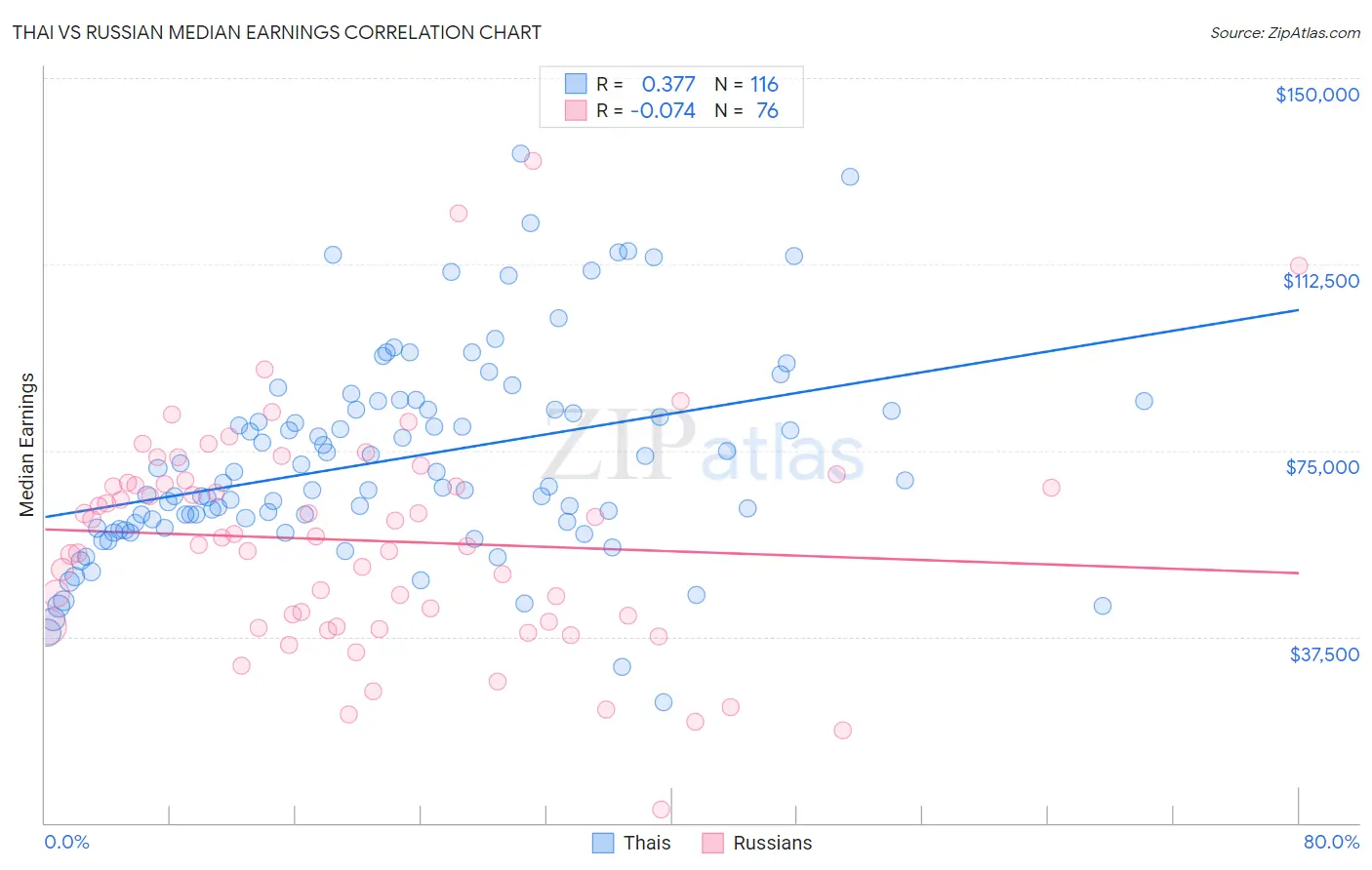 Thai vs Russian Median Earnings