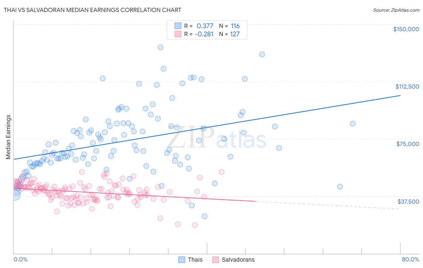 Thai vs Salvadoran Median Earnings