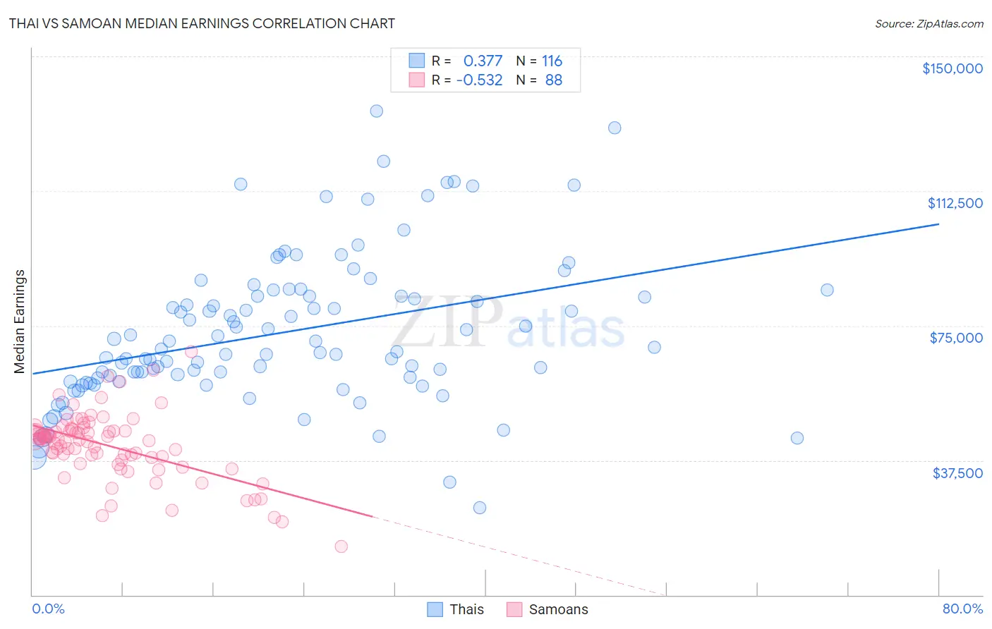 Thai vs Samoan Median Earnings