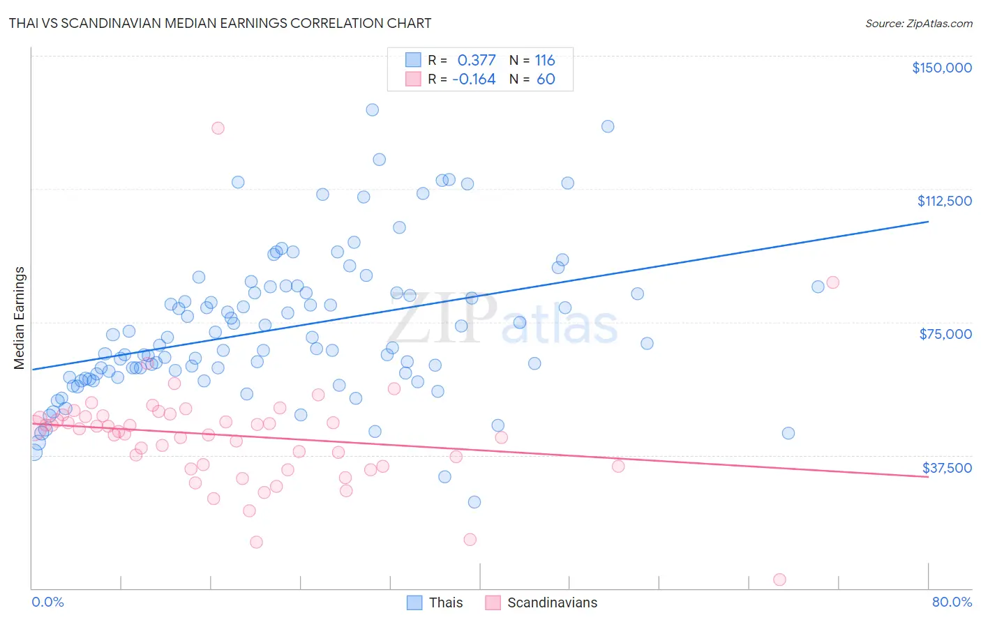 Thai vs Scandinavian Median Earnings