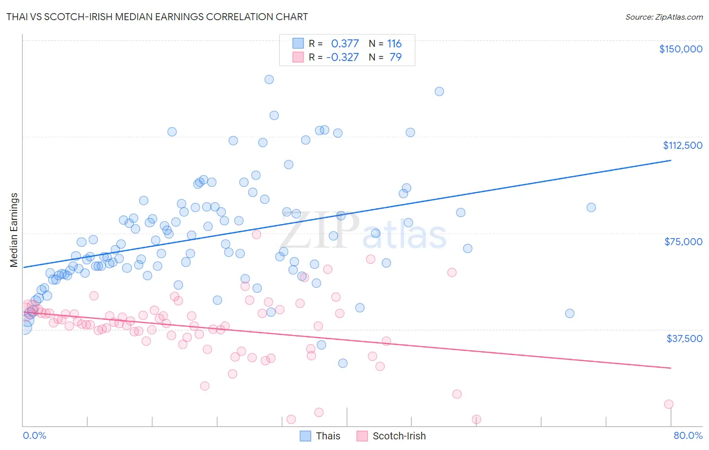 Thai vs Scotch-Irish Median Earnings