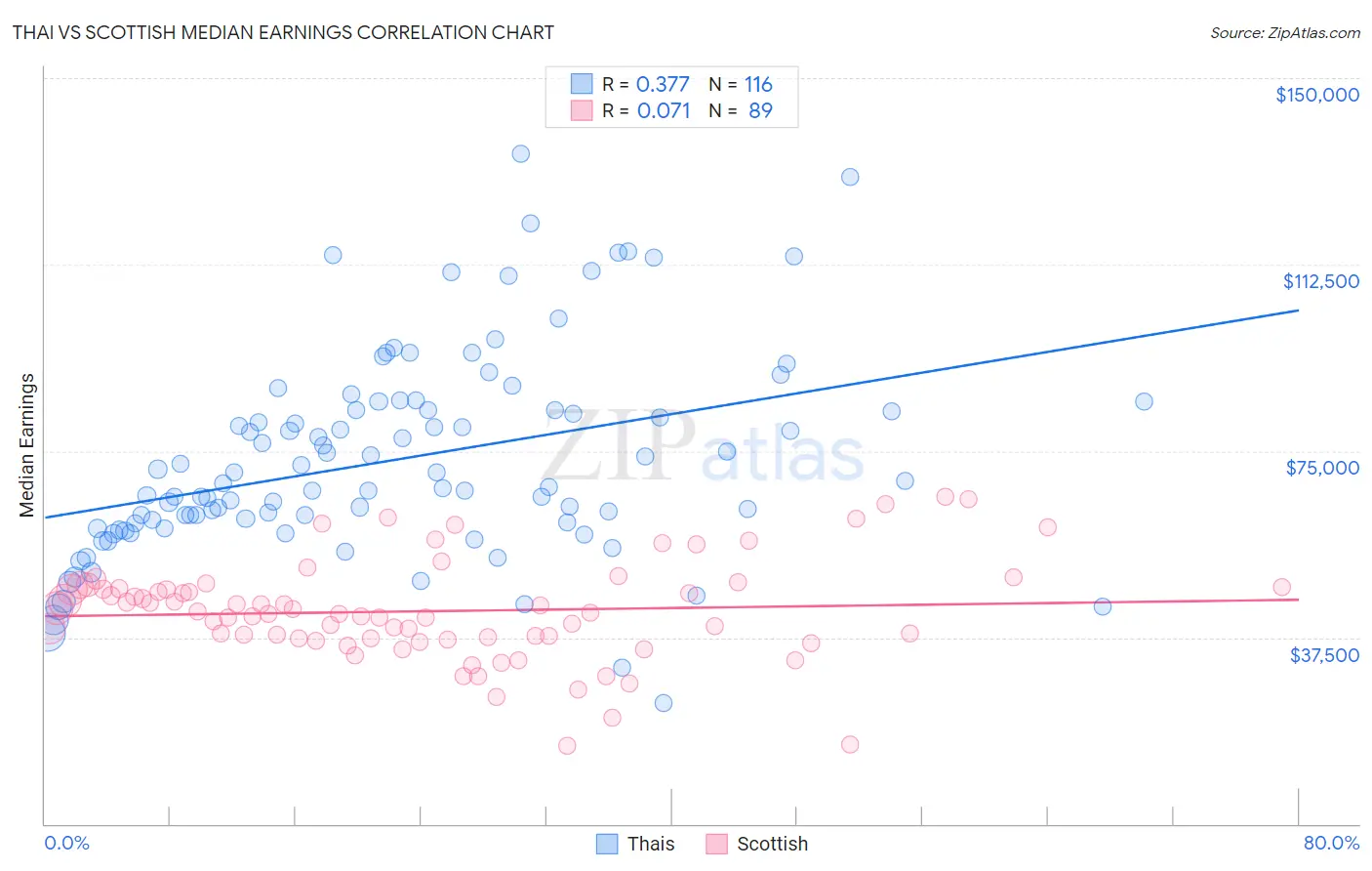 Thai vs Scottish Median Earnings