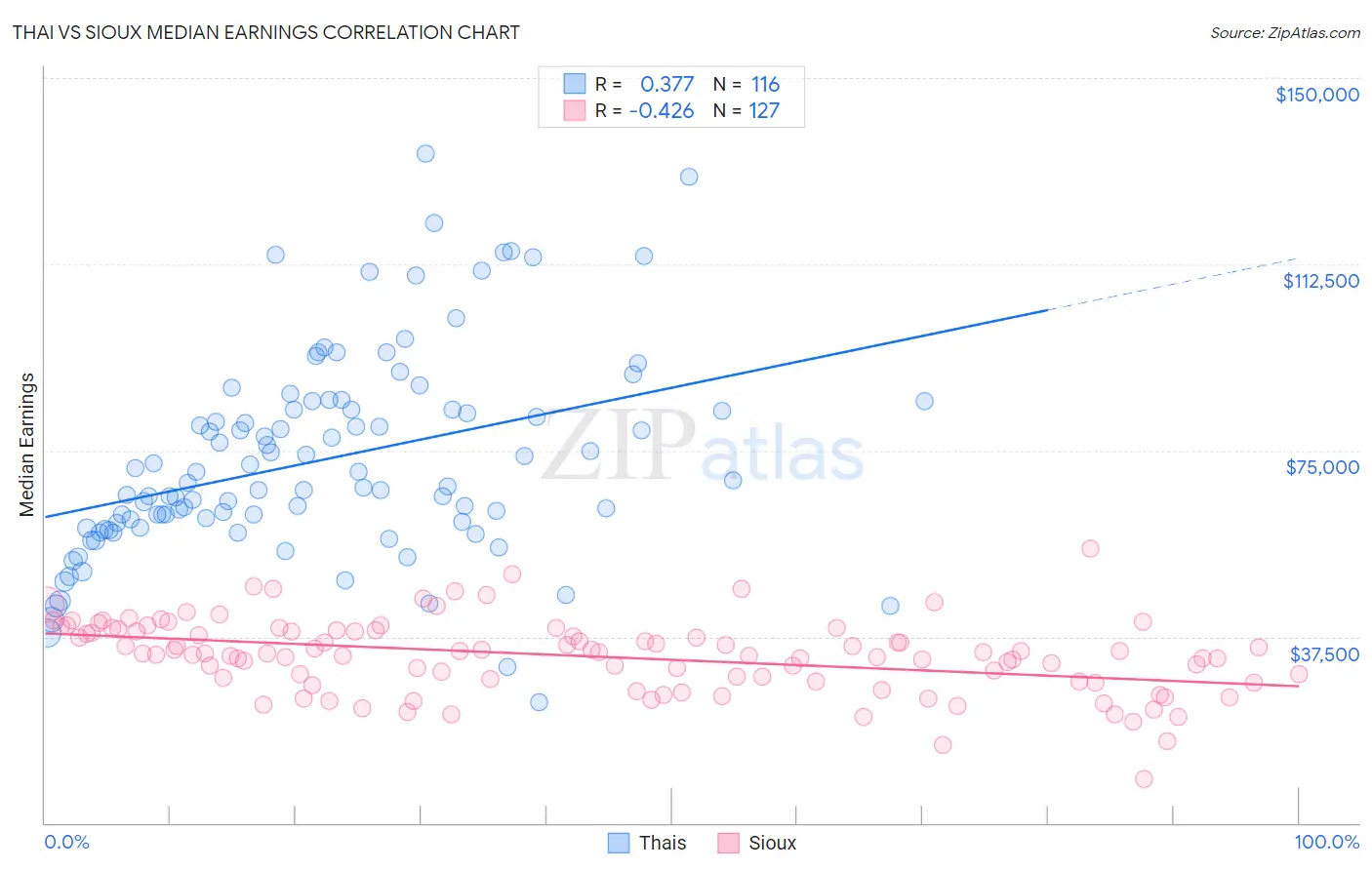 Thai vs Sioux Median Earnings