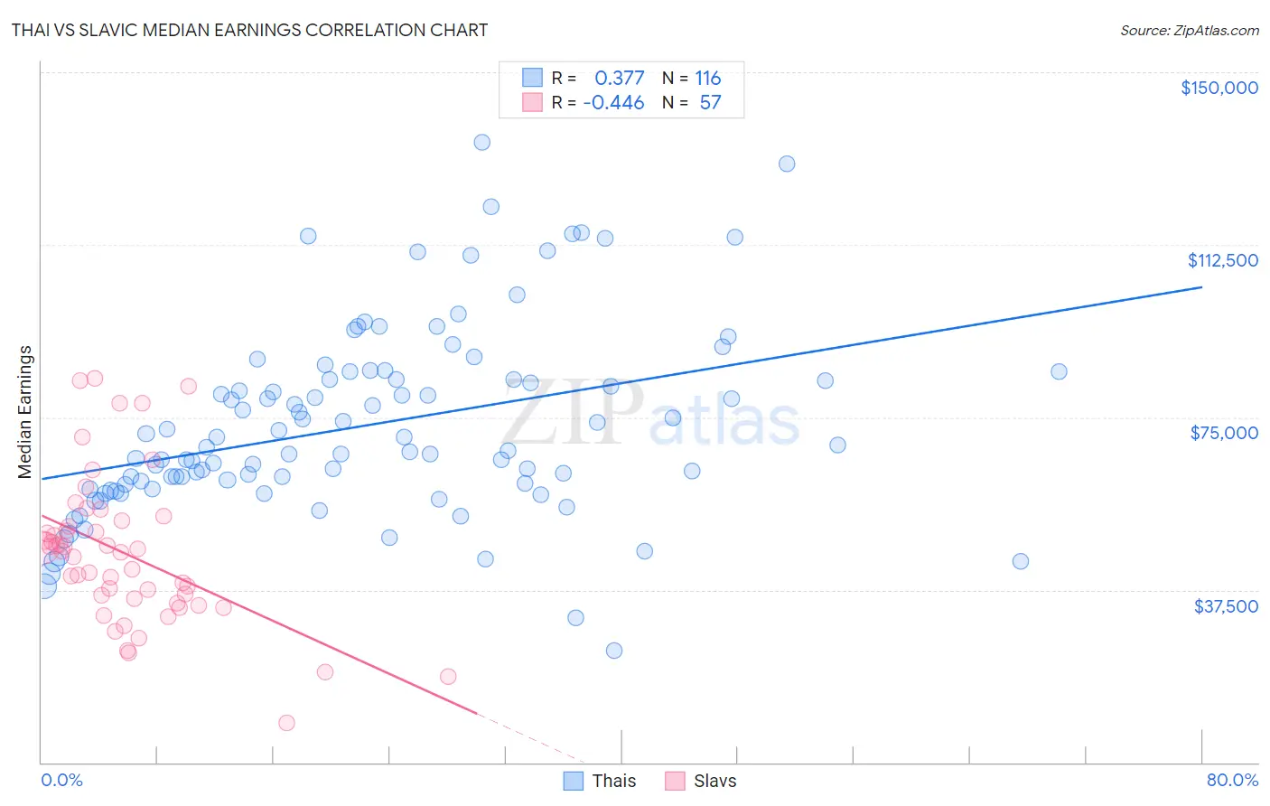 Thai vs Slavic Median Earnings