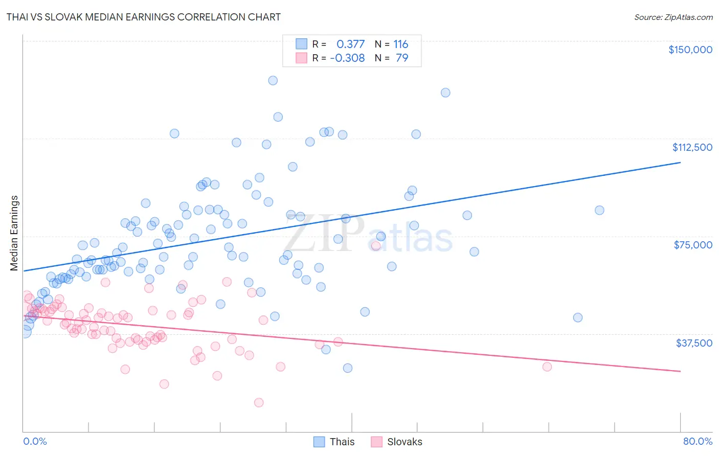 Thai vs Slovak Median Earnings