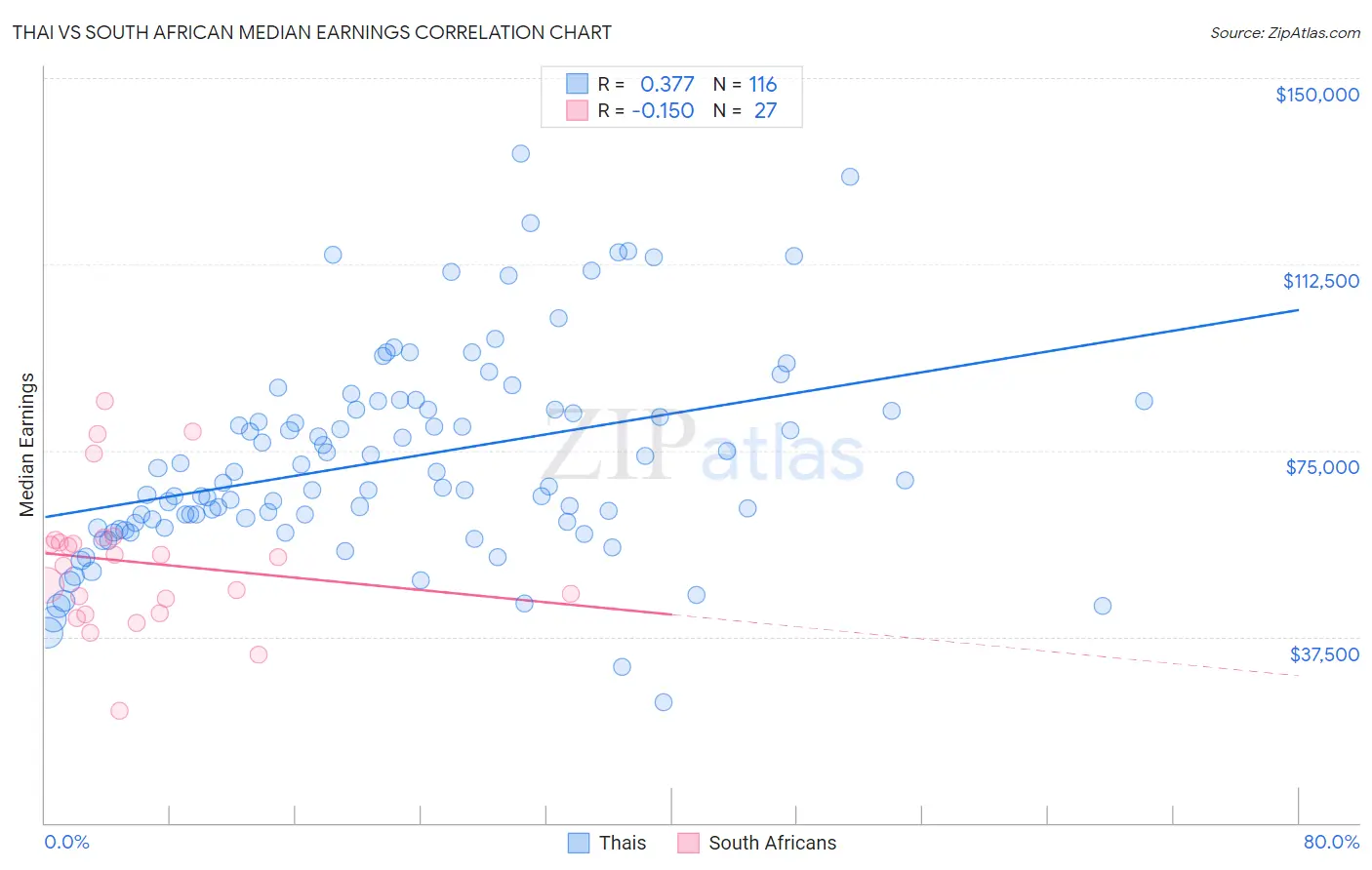 Thai vs South African Median Earnings