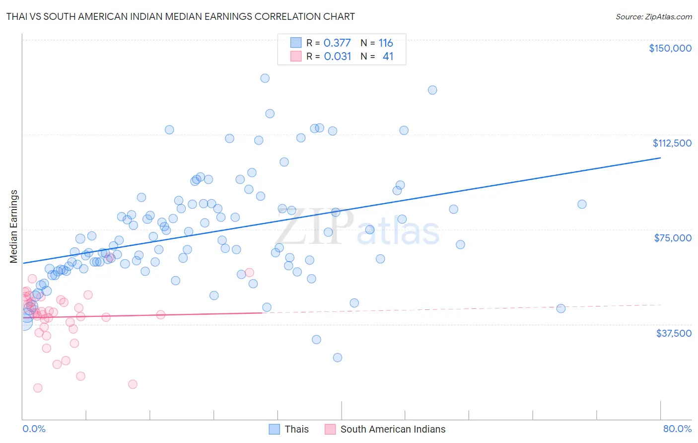 Thai vs South American Indian Median Earnings