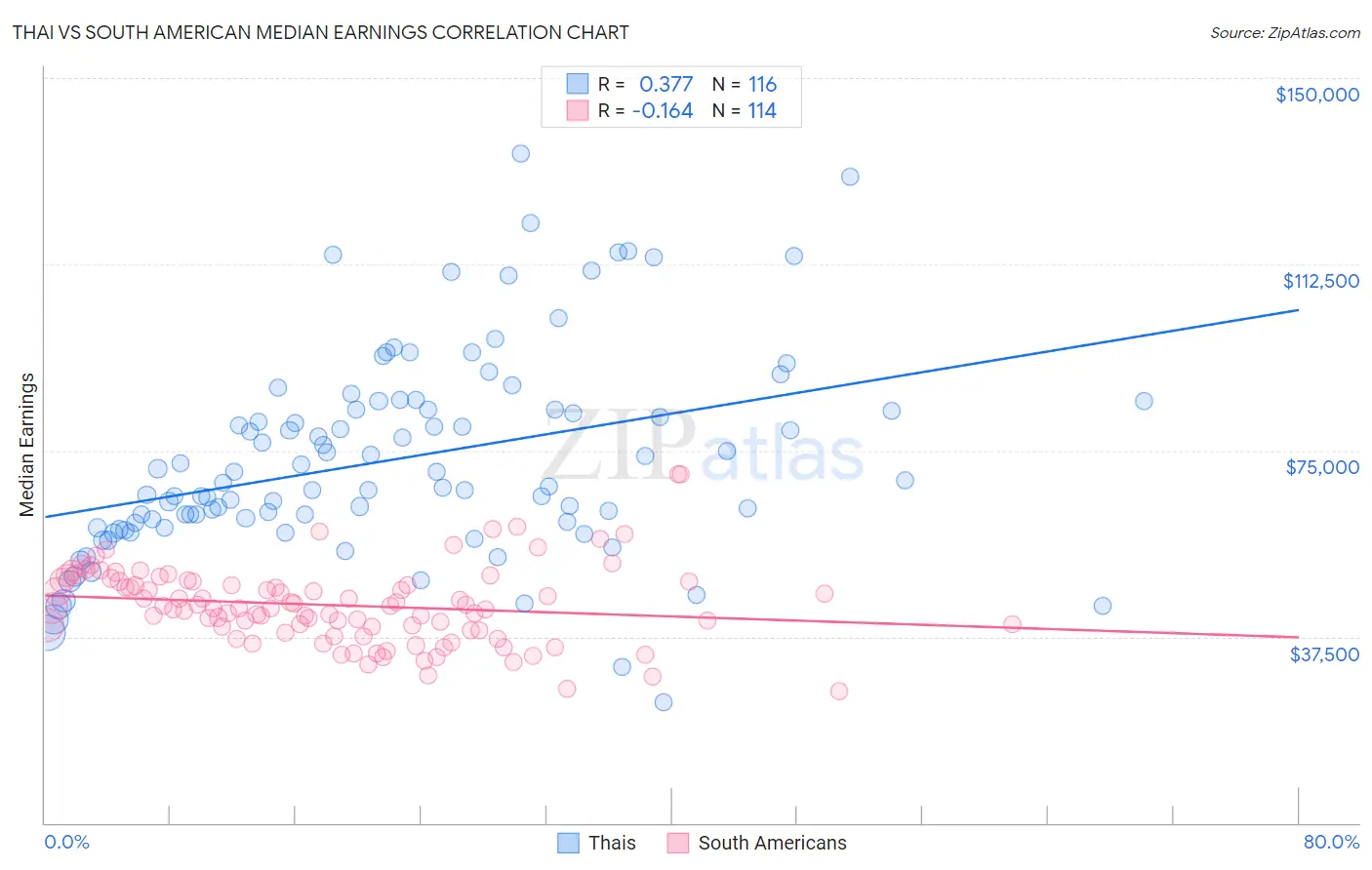 Thai vs South American Median Earnings